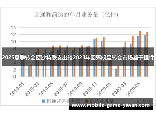 2025夏季转会窗沙特联支出较2023年回落明显转会市场趋于理性 2025夏季转会窗沙特联支出较2023年回落明显转会市场趋于理性